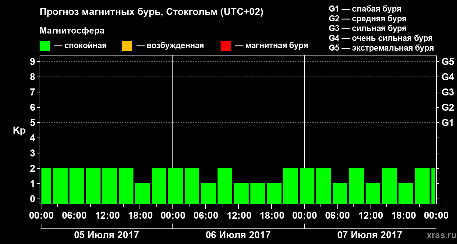 Прогноз геомагнитного индекса Kp