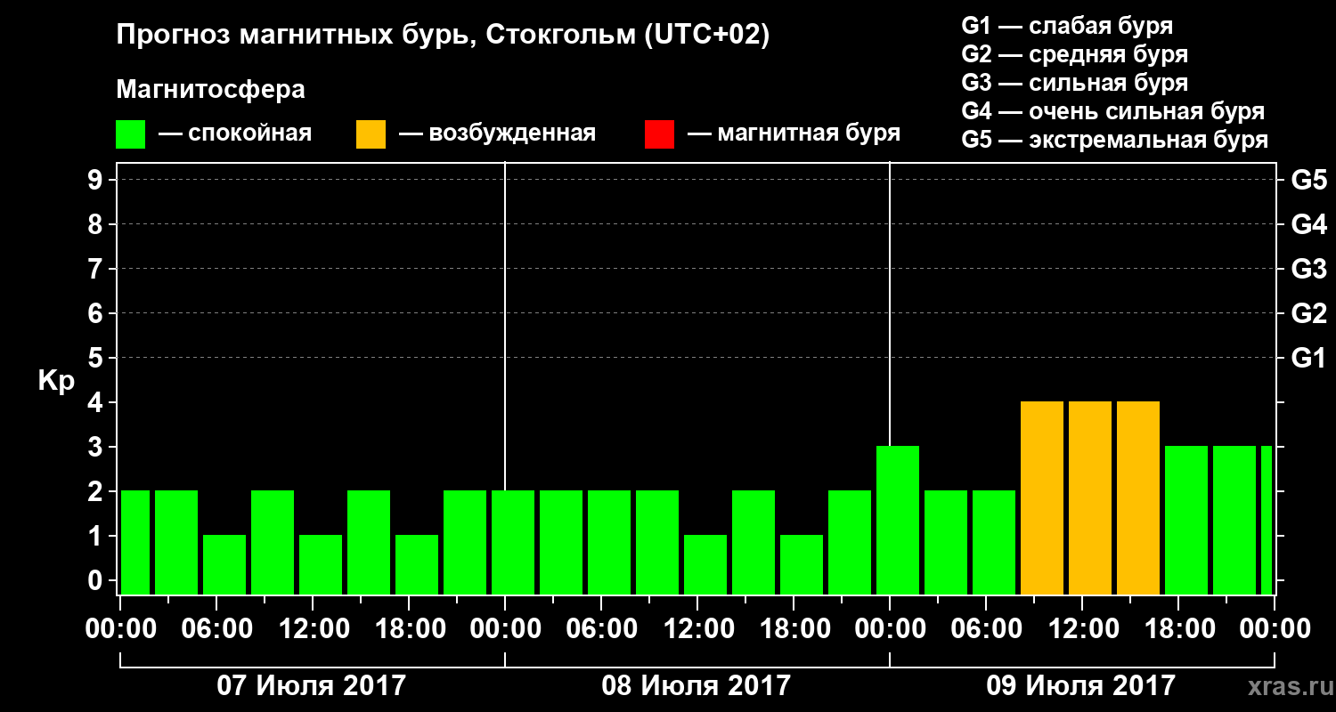Прогноз геомагнитного индекса Kp
