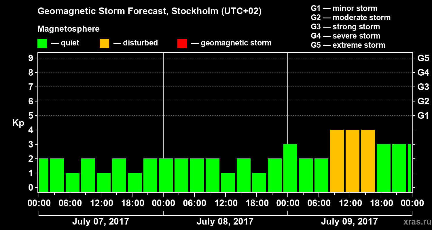 Forecast of the geomagnetic index Kp