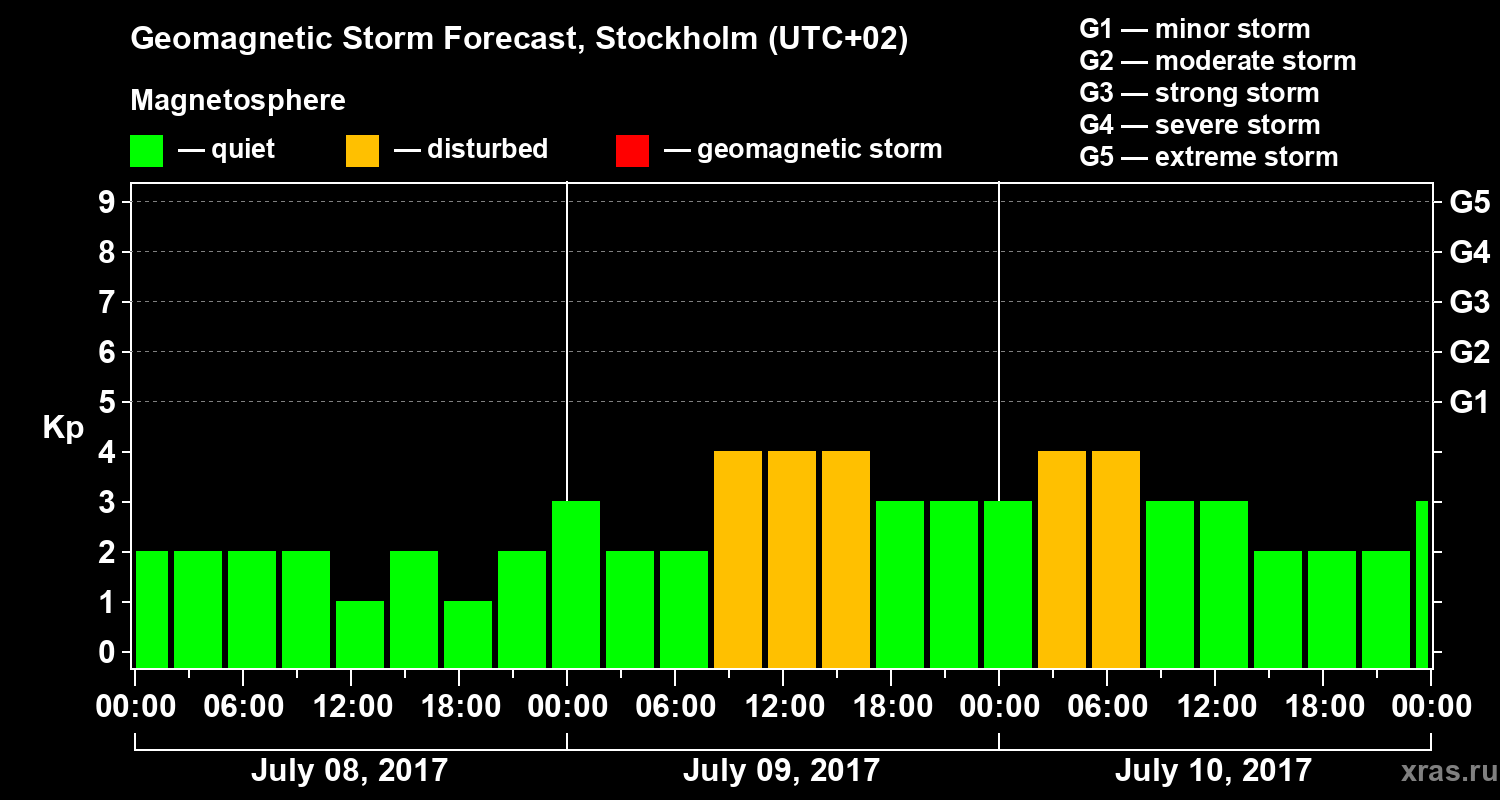 Forecast of the geomagnetic index Kp