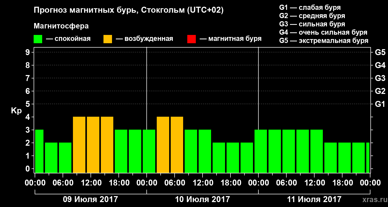 Прогноз геомагнитного индекса Kp