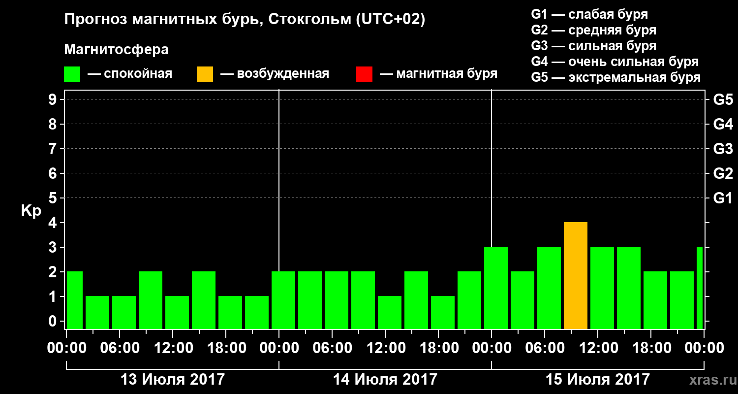 Прогноз геомагнитного индекса Kp