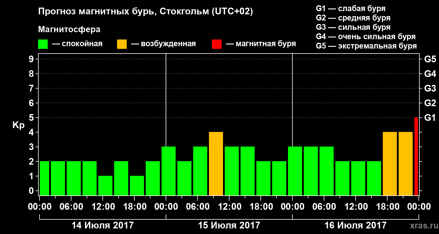 Прогноз геомагнитного индекса Kp