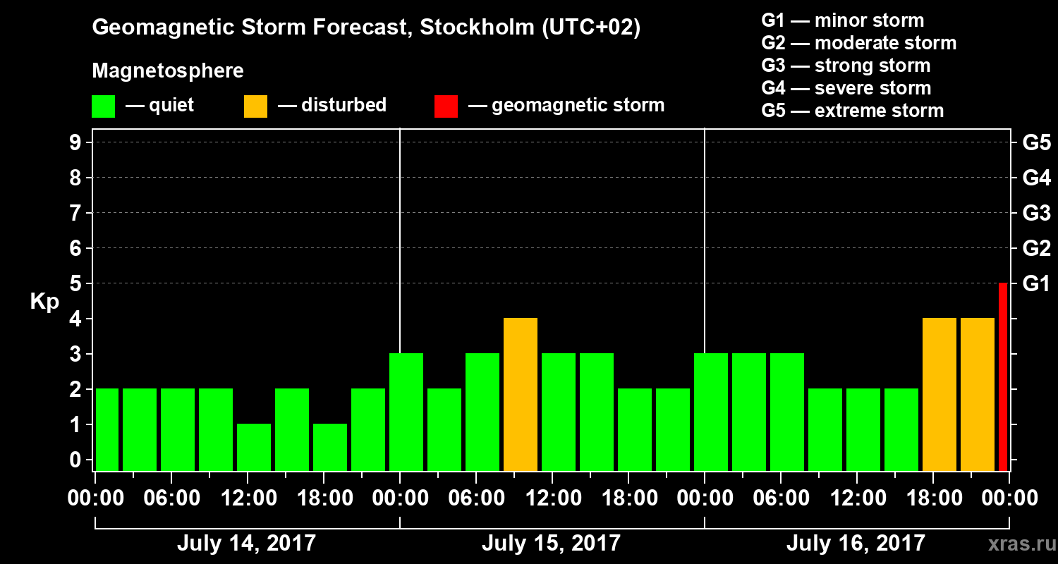 Forecast of the geomagnetic index Kp