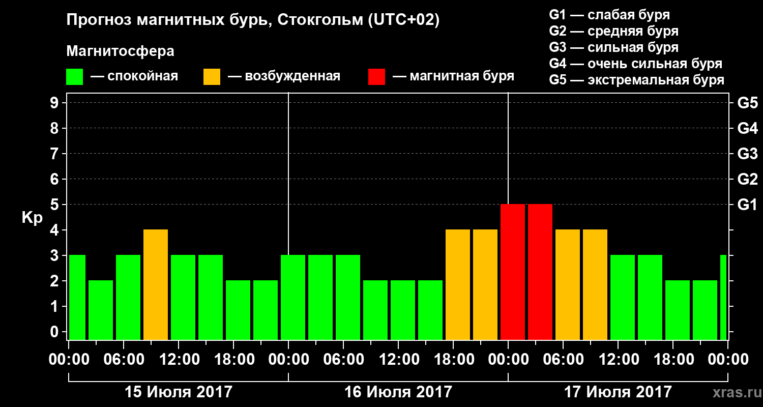 Прогноз геомагнитного индекса Kp
