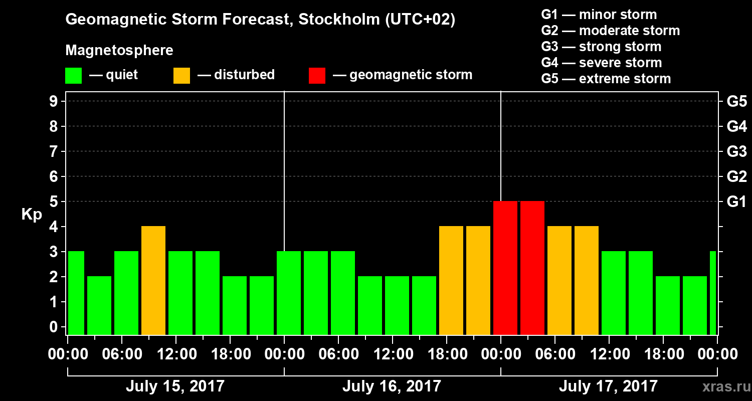 Forecast of the geomagnetic index Kp