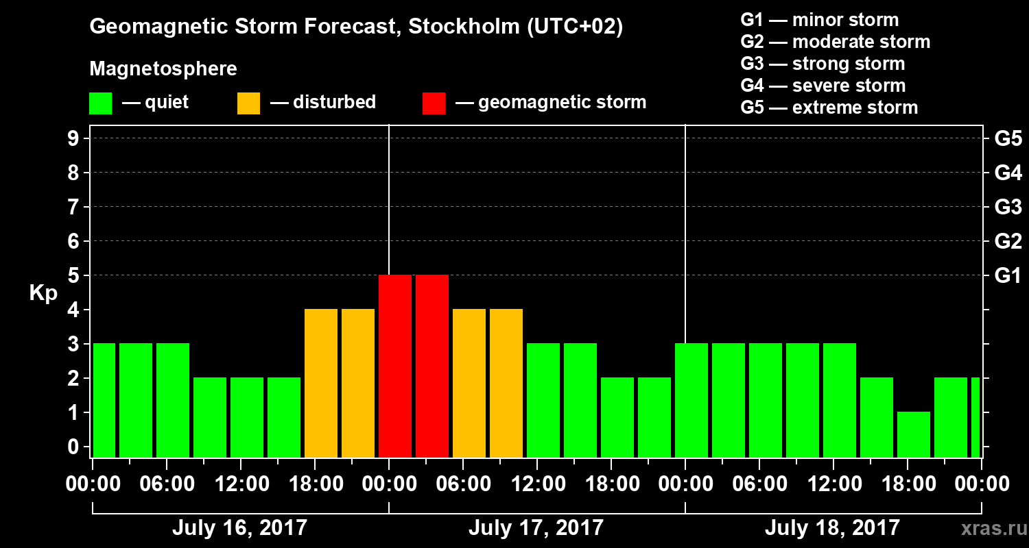 Forecast of the geomagnetic index Kp