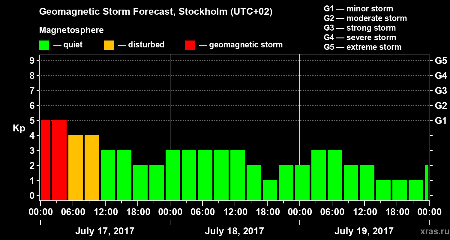 Forecast of the geomagnetic index Kp