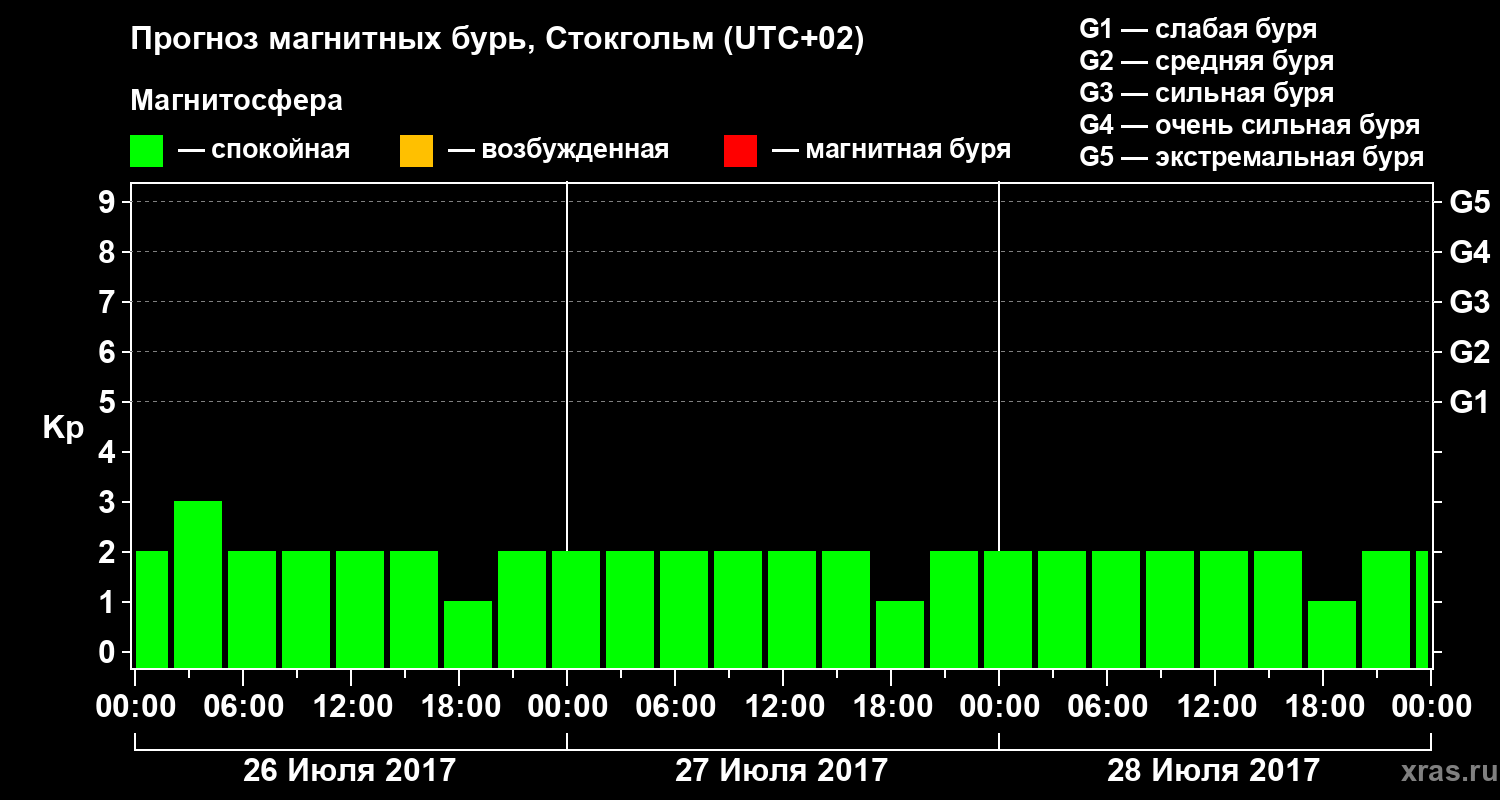 Прогноз геомагнитного индекса Kp