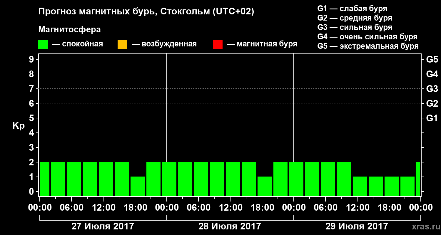 Прогноз геомагнитного индекса Kp