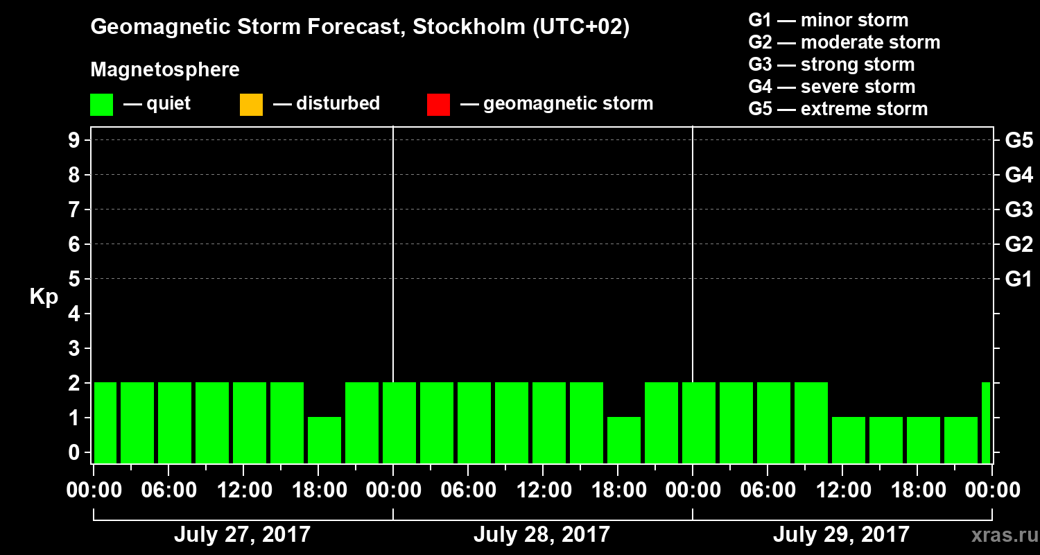 Forecast of the geomagnetic index Kp