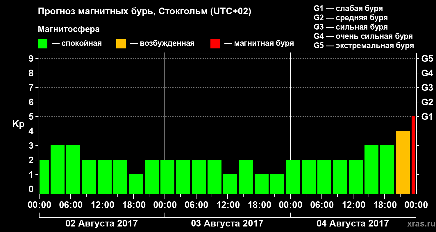 Прогноз геомагнитного индекса Kp