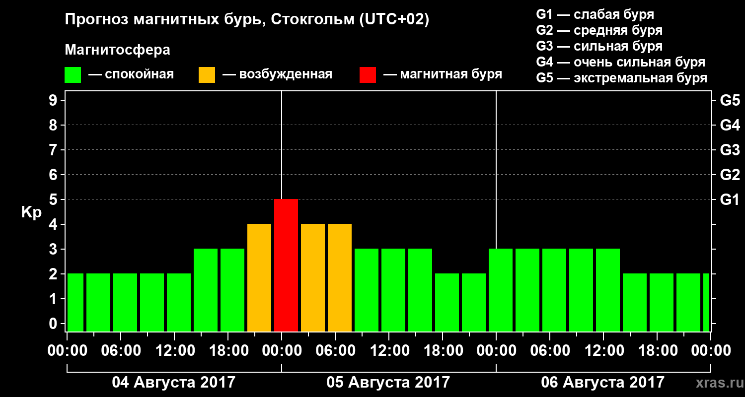 Прогноз геомагнитного индекса Kp
