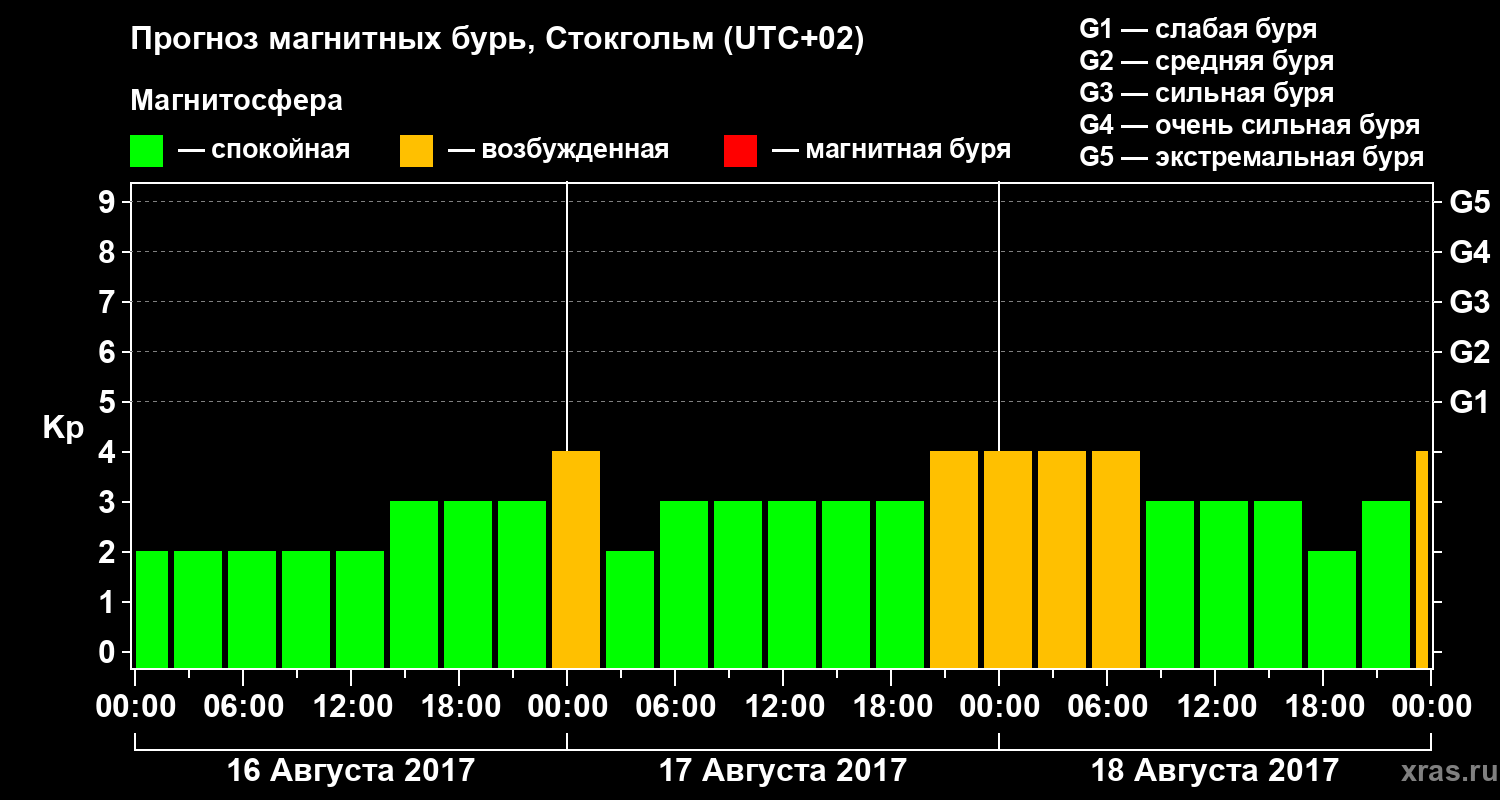 Прогноз геомагнитного индекса Kp