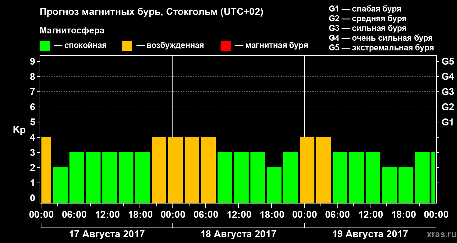 Прогноз геомагнитного индекса Kp