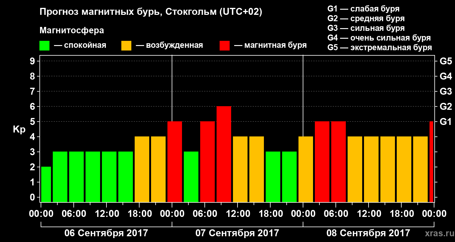 Прогноз геомагнитного индекса Kp