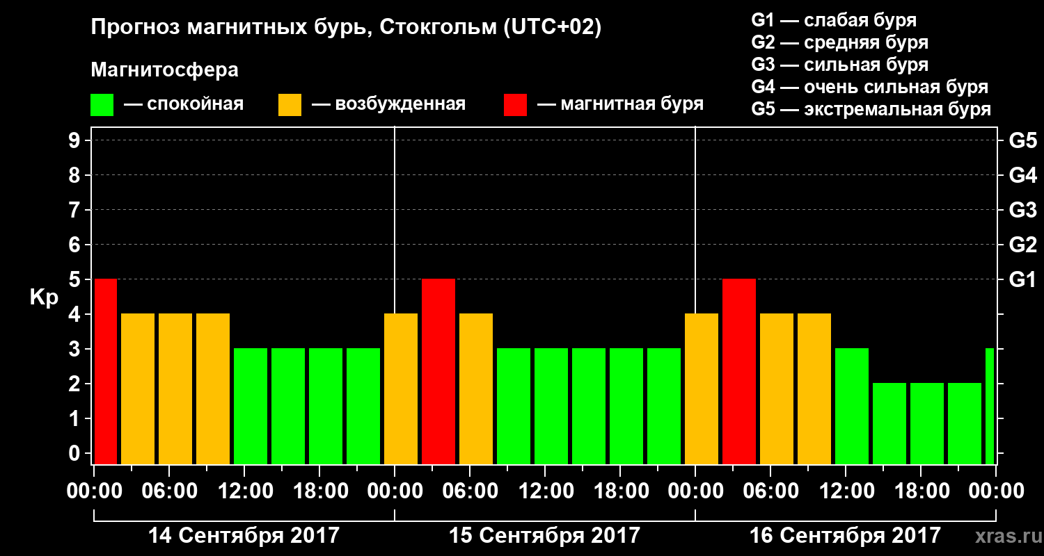 Прогноз геомагнитного индекса Kp