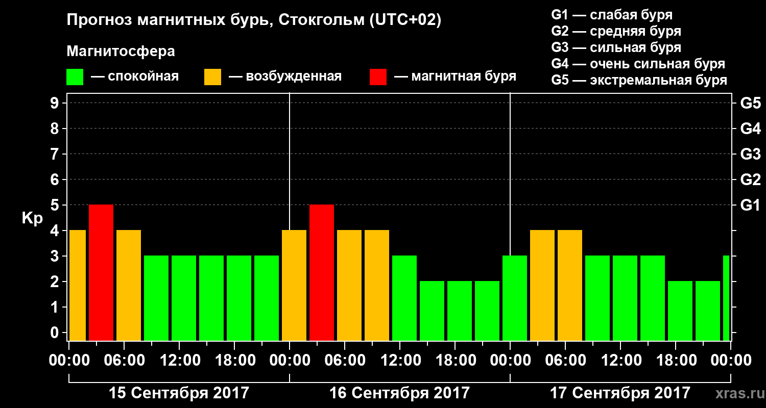 Прогноз геомагнитного индекса Kp