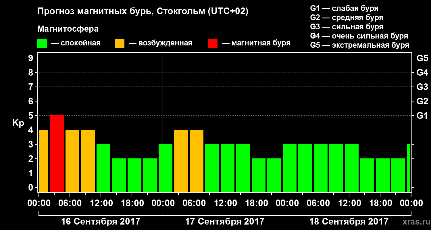 Прогноз геомагнитного индекса Kp