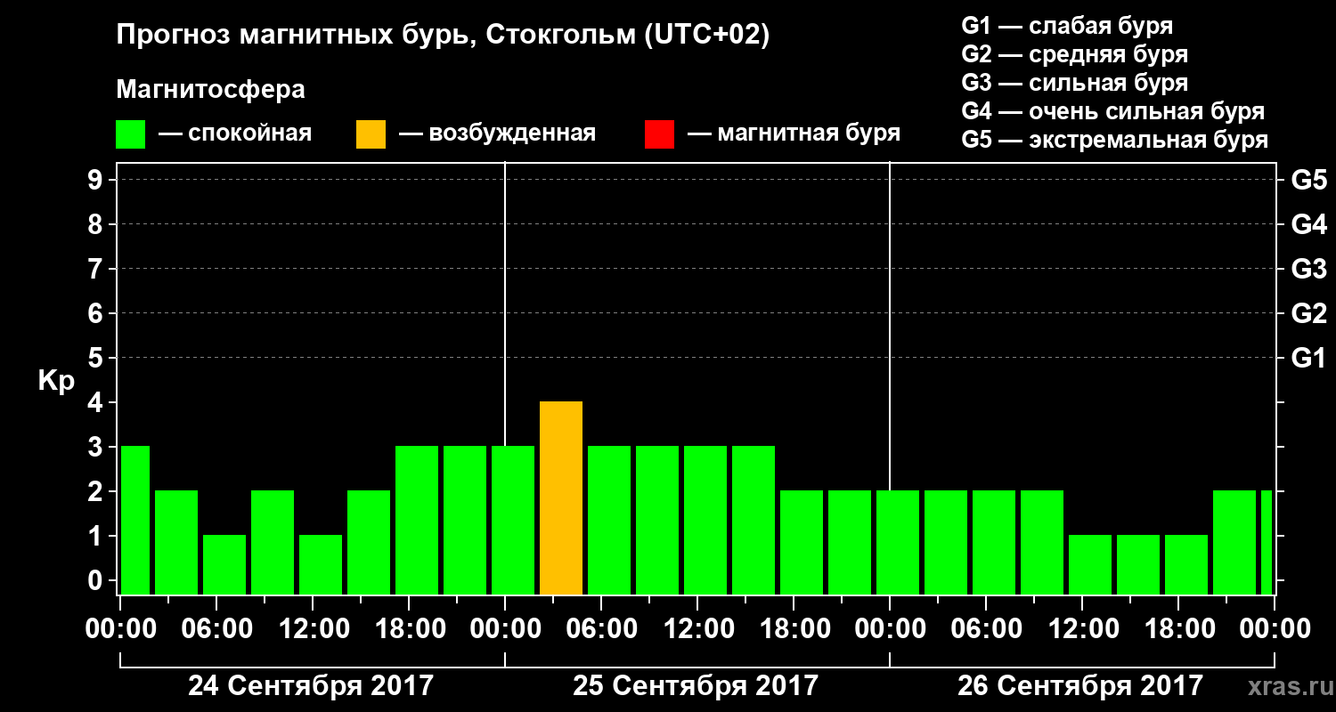 Прогноз геомагнитного индекса Kp