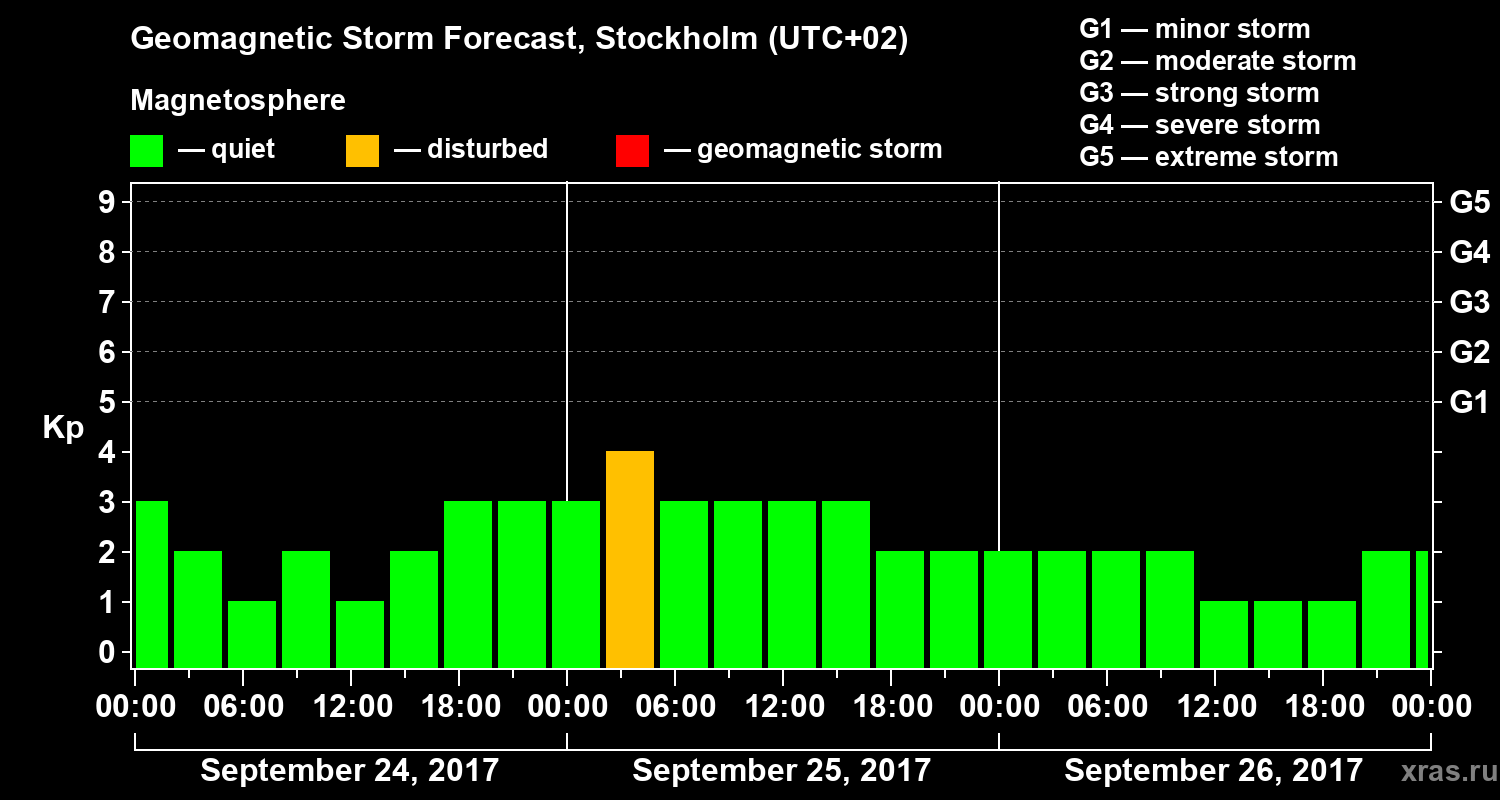 Forecast of the geomagnetic index Kp