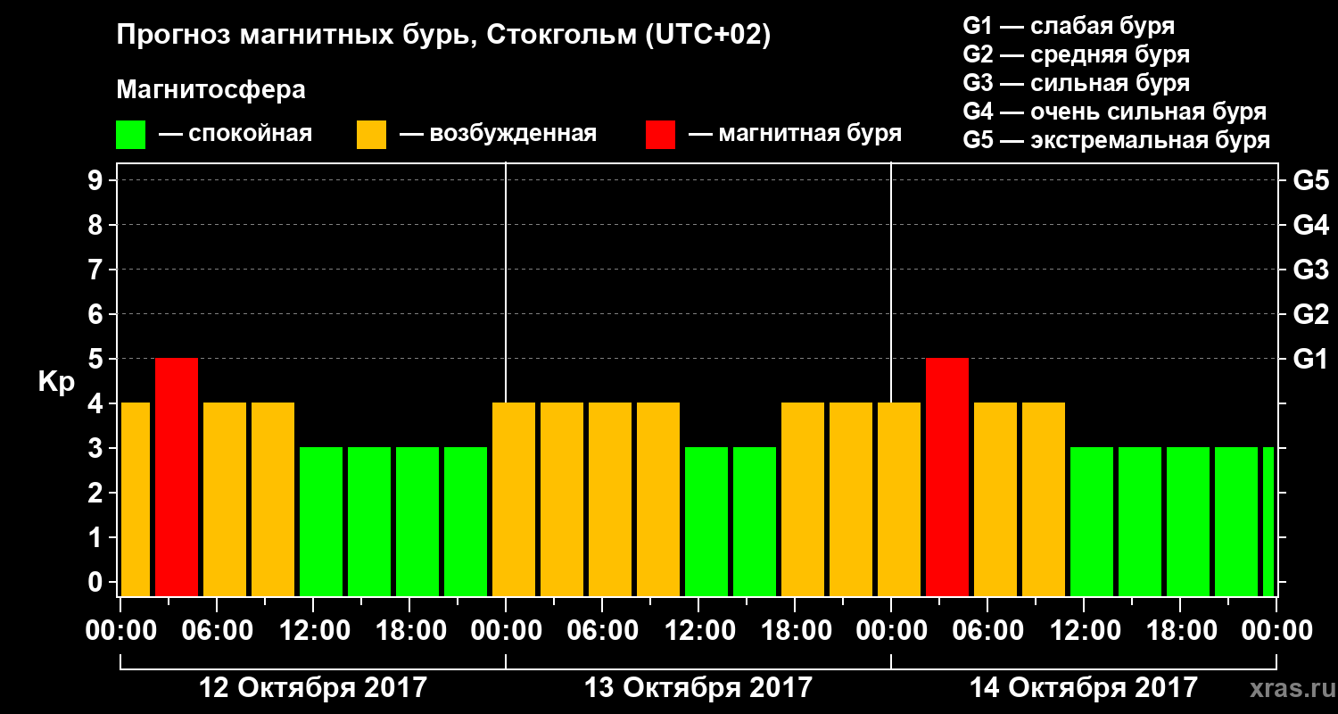 Прогноз геомагнитного индекса Kp