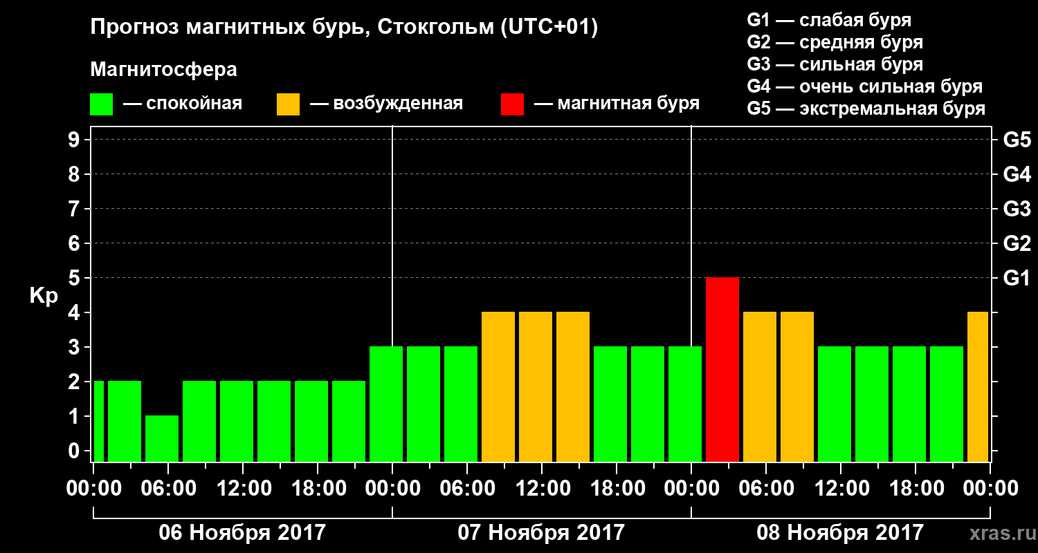 Прогноз геомагнитного индекса Kp