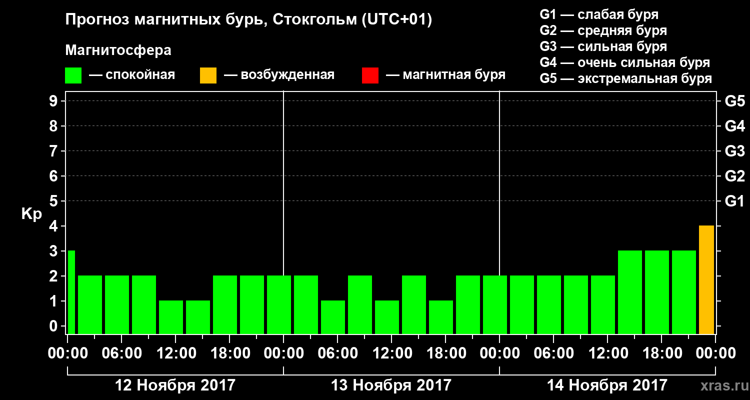 Прогноз геомагнитного индекса Kp