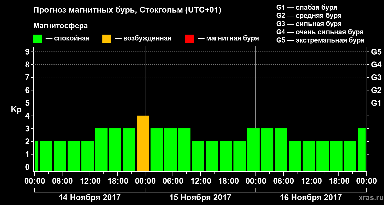 Прогноз геомагнитного индекса Kp