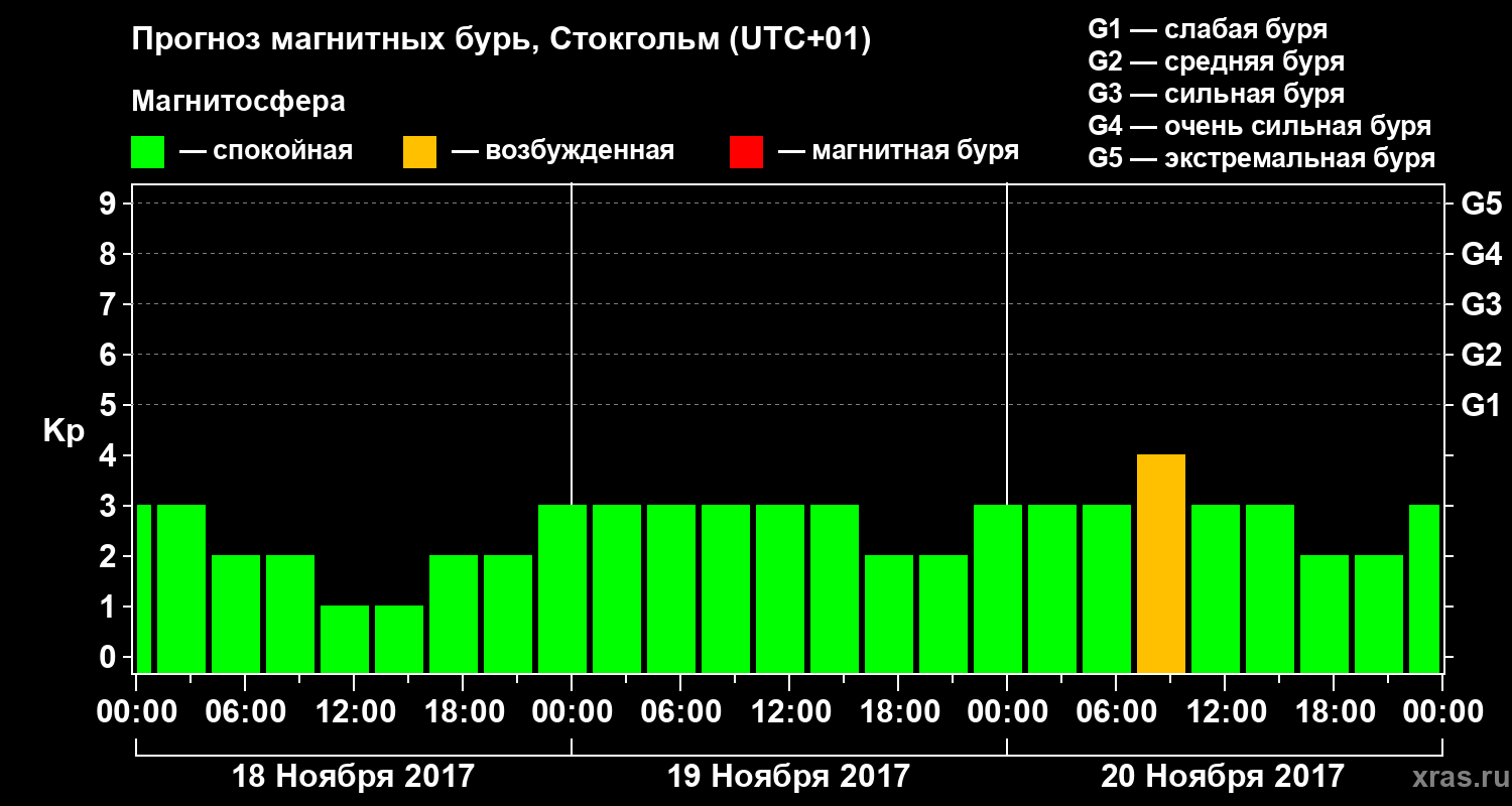 Прогноз геомагнитного индекса Kp