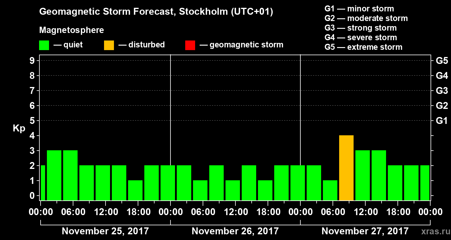 Forecast of the geomagnetic index Kp