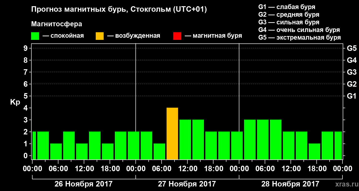 Прогноз геомагнитного индекса Kp