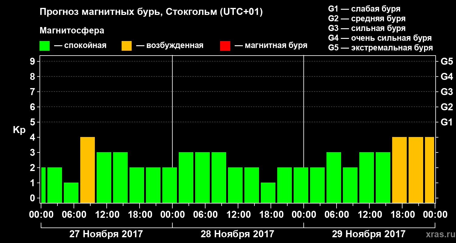 Прогноз геомагнитного индекса Kp