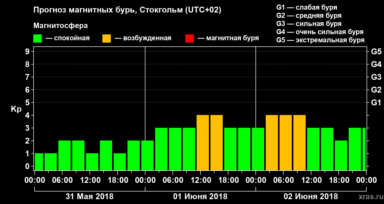 Прогноз геомагнитного индекса Kp