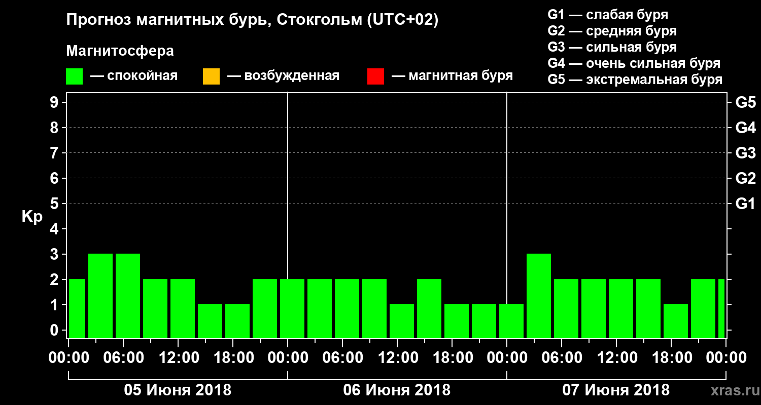 Прогноз геомагнитного индекса Kp