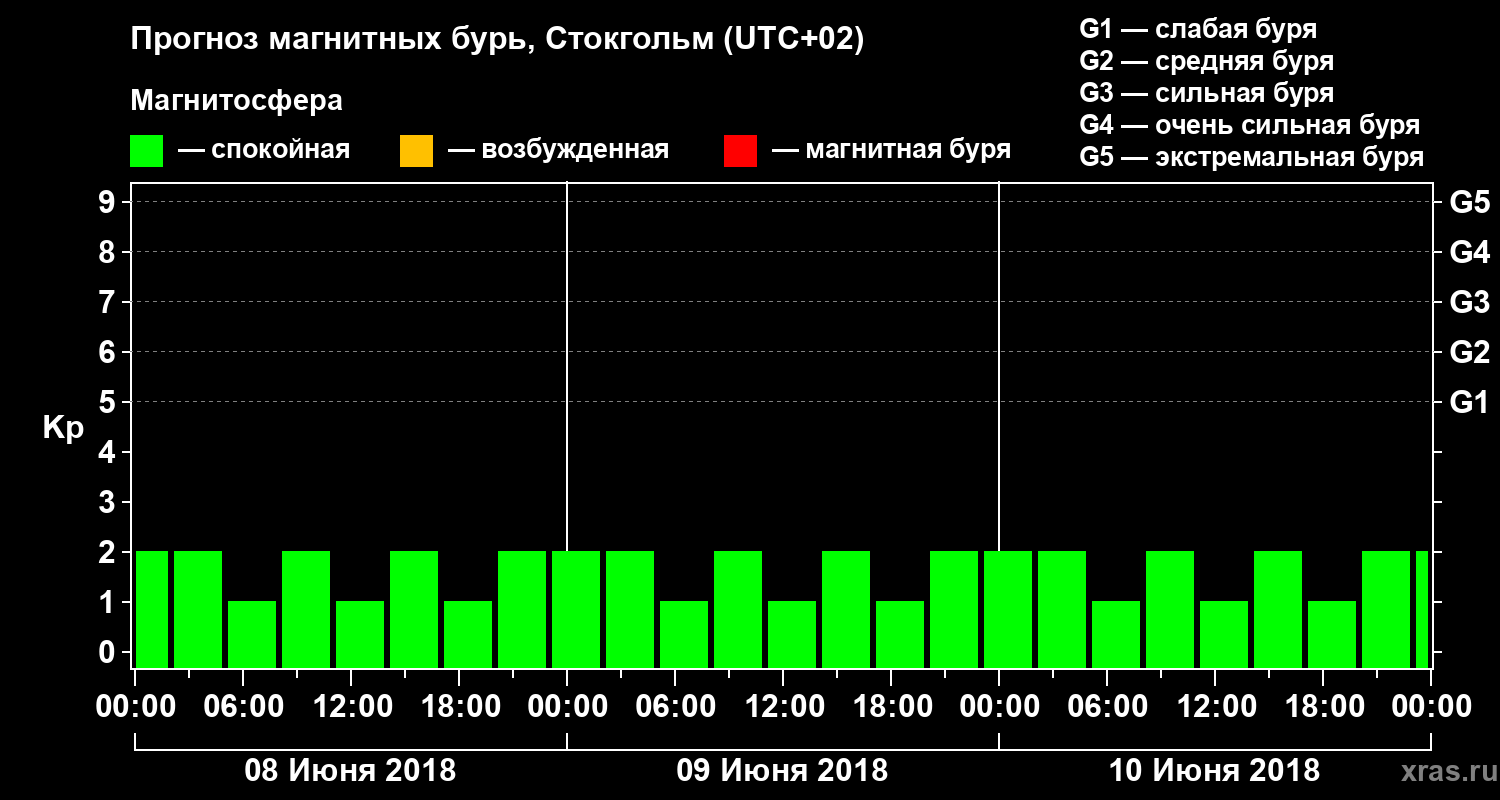 Прогноз геомагнитного индекса Kp