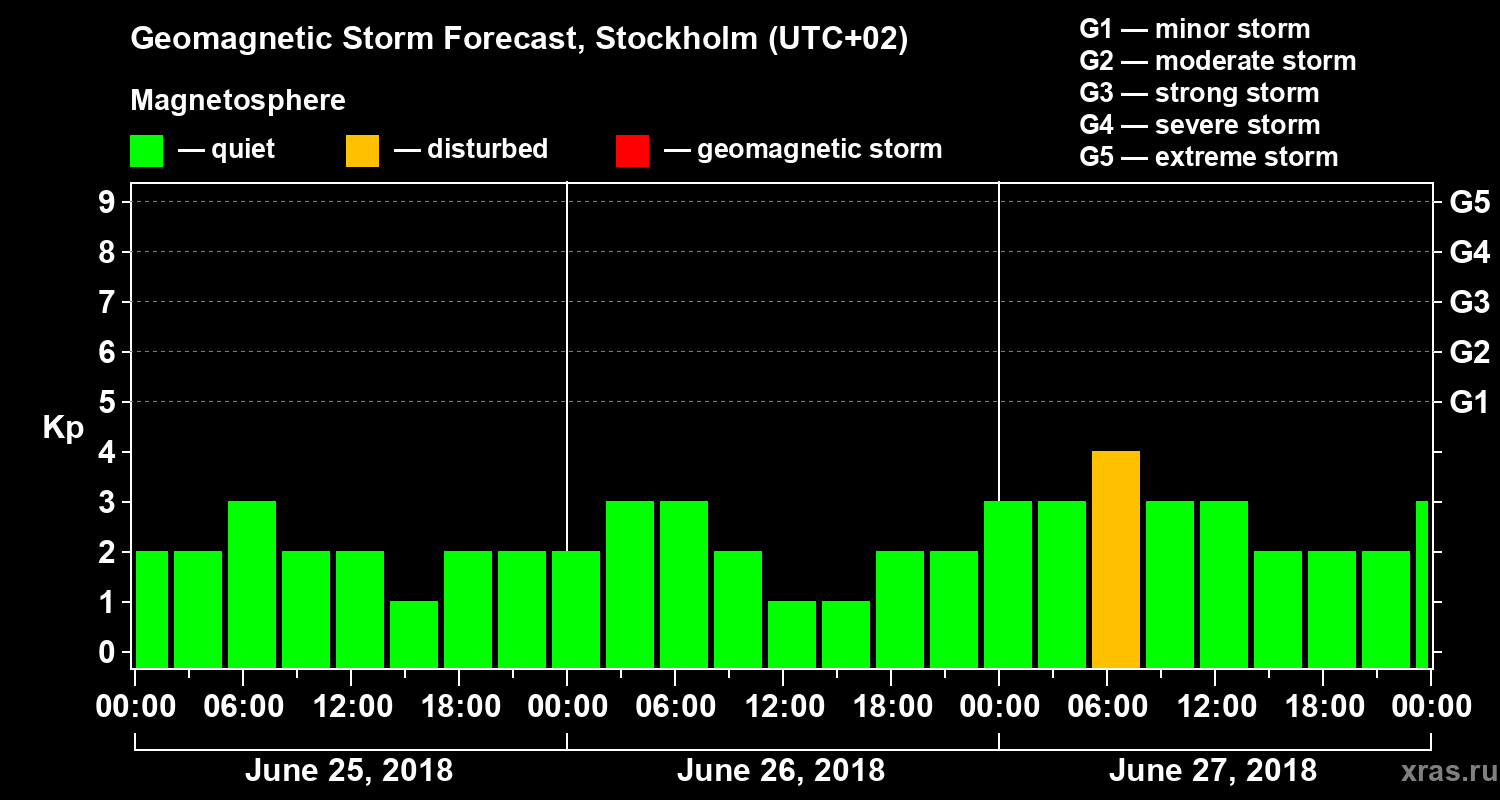 Forecast of the geomagnetic index Kp
