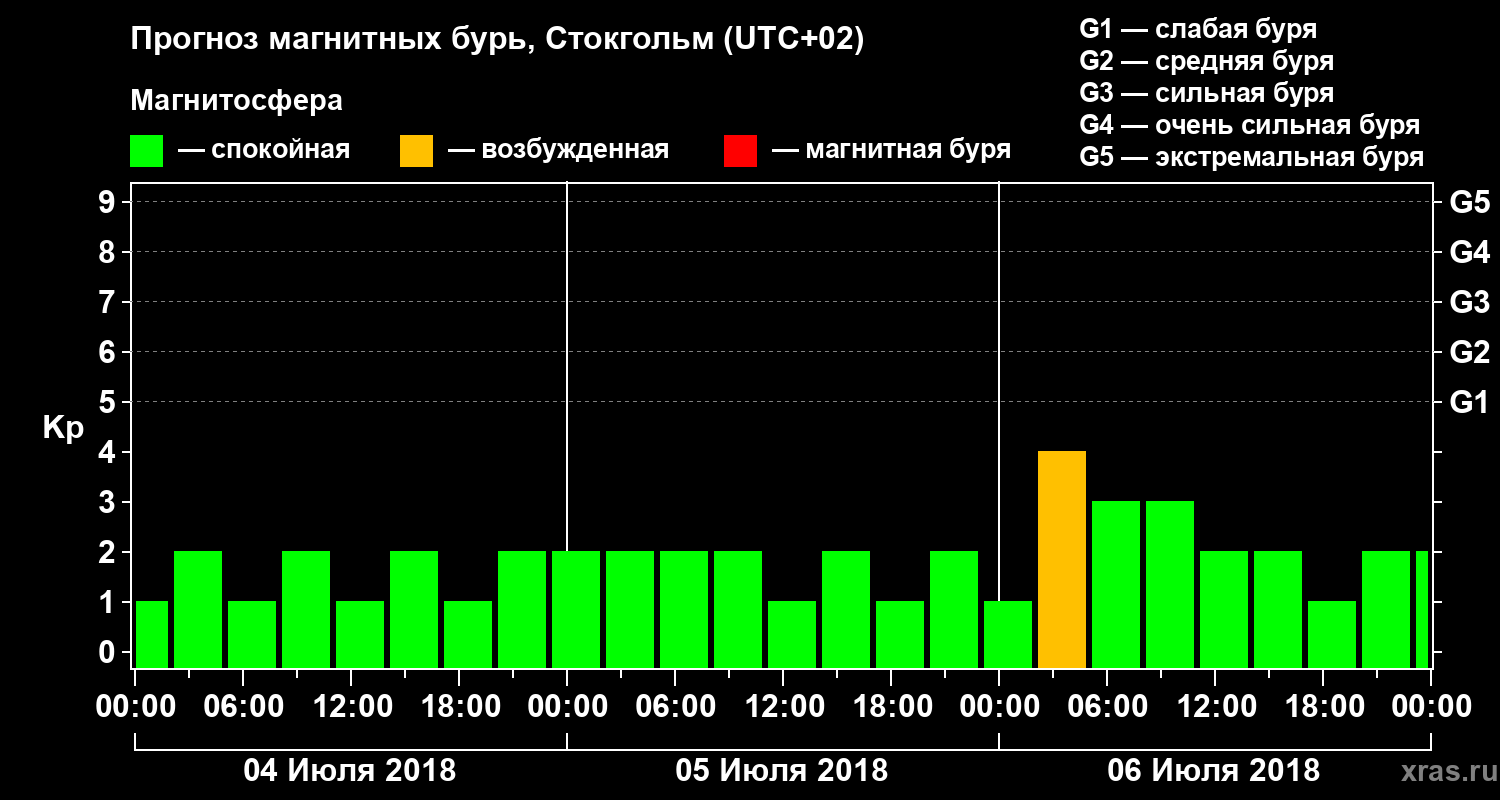 Прогноз геомагнитного индекса Kp
