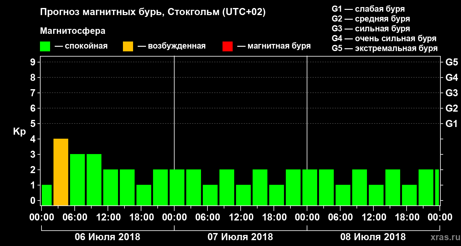 Прогноз геомагнитного индекса Kp