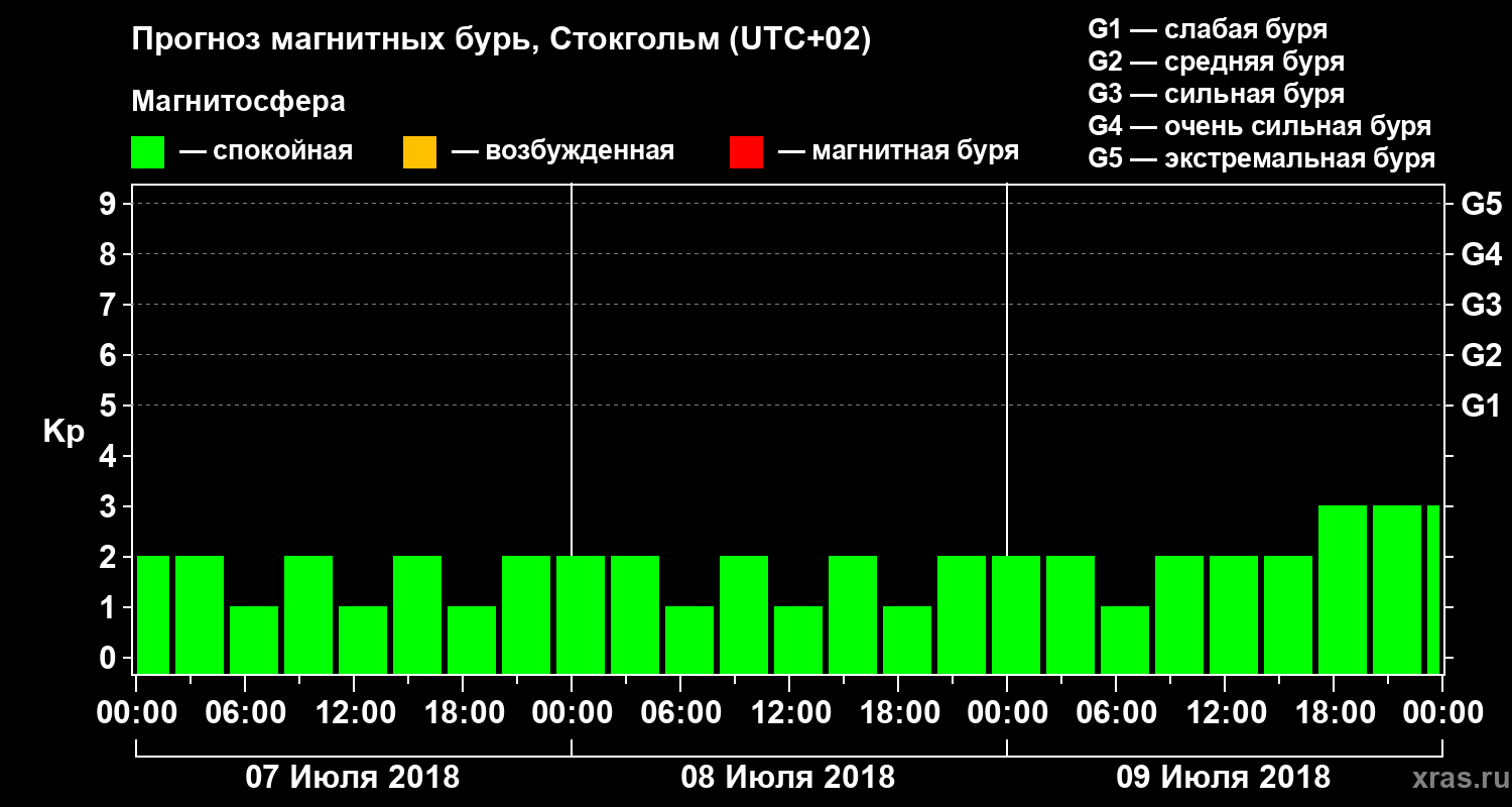 Прогноз геомагнитного индекса Kp