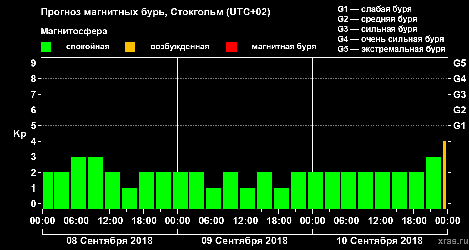 Прогноз геомагнитного индекса Kp
