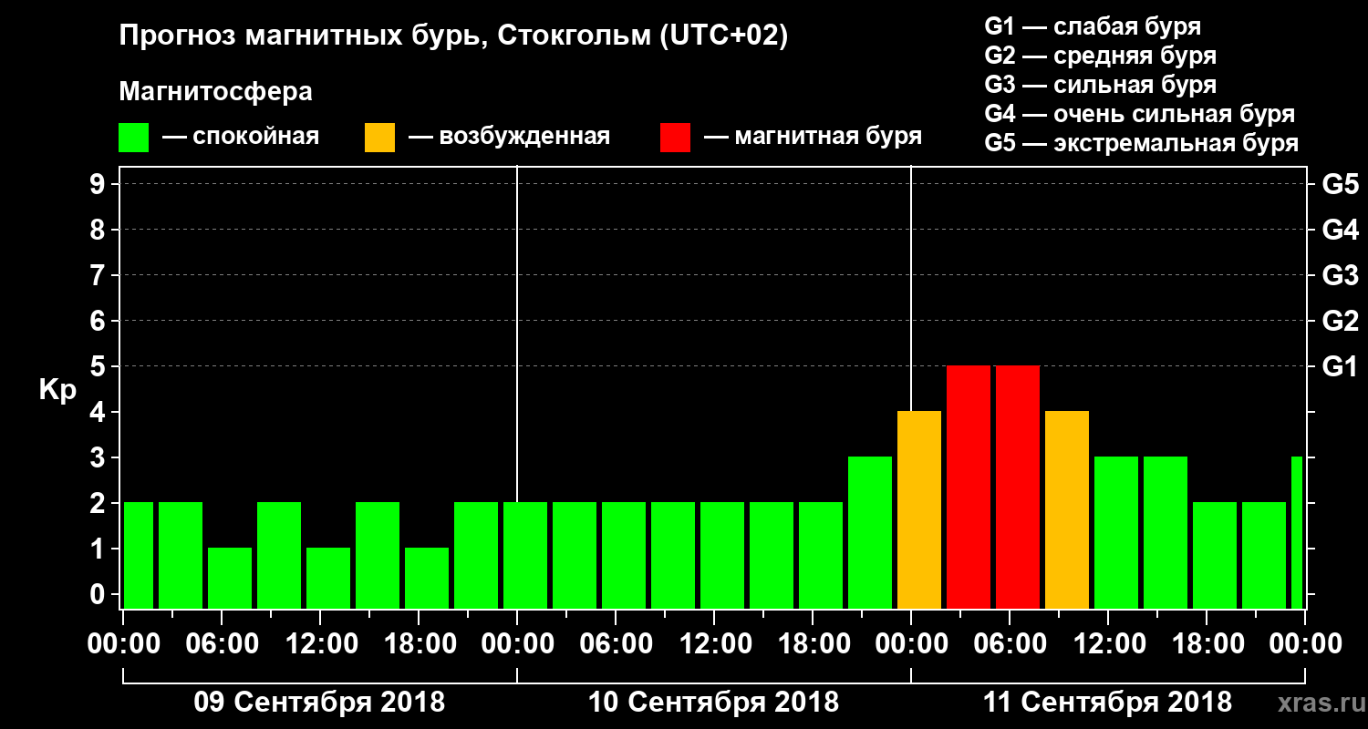 Прогноз геомагнитного индекса Kp