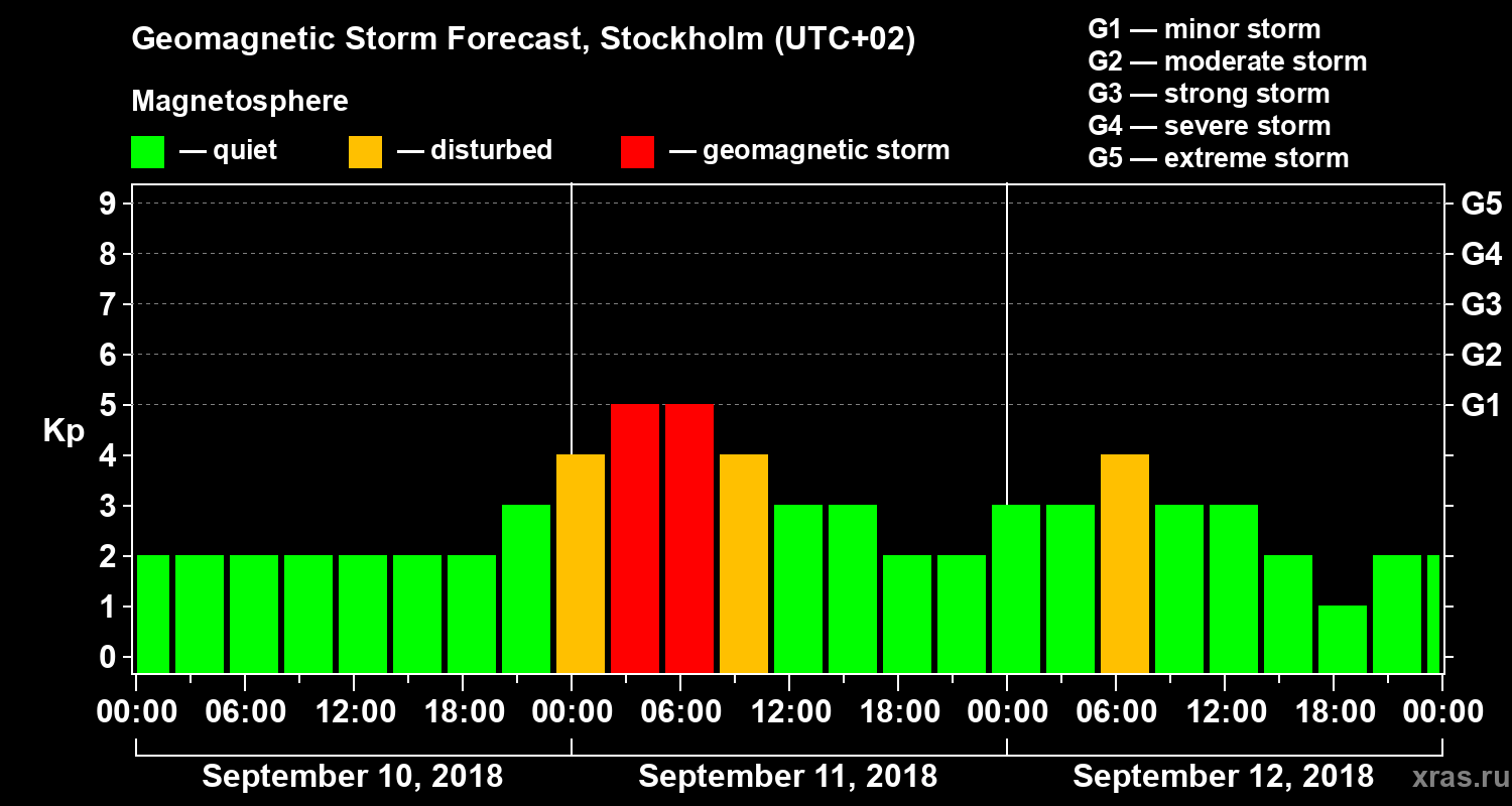 Forecast of the geomagnetic index Kp
