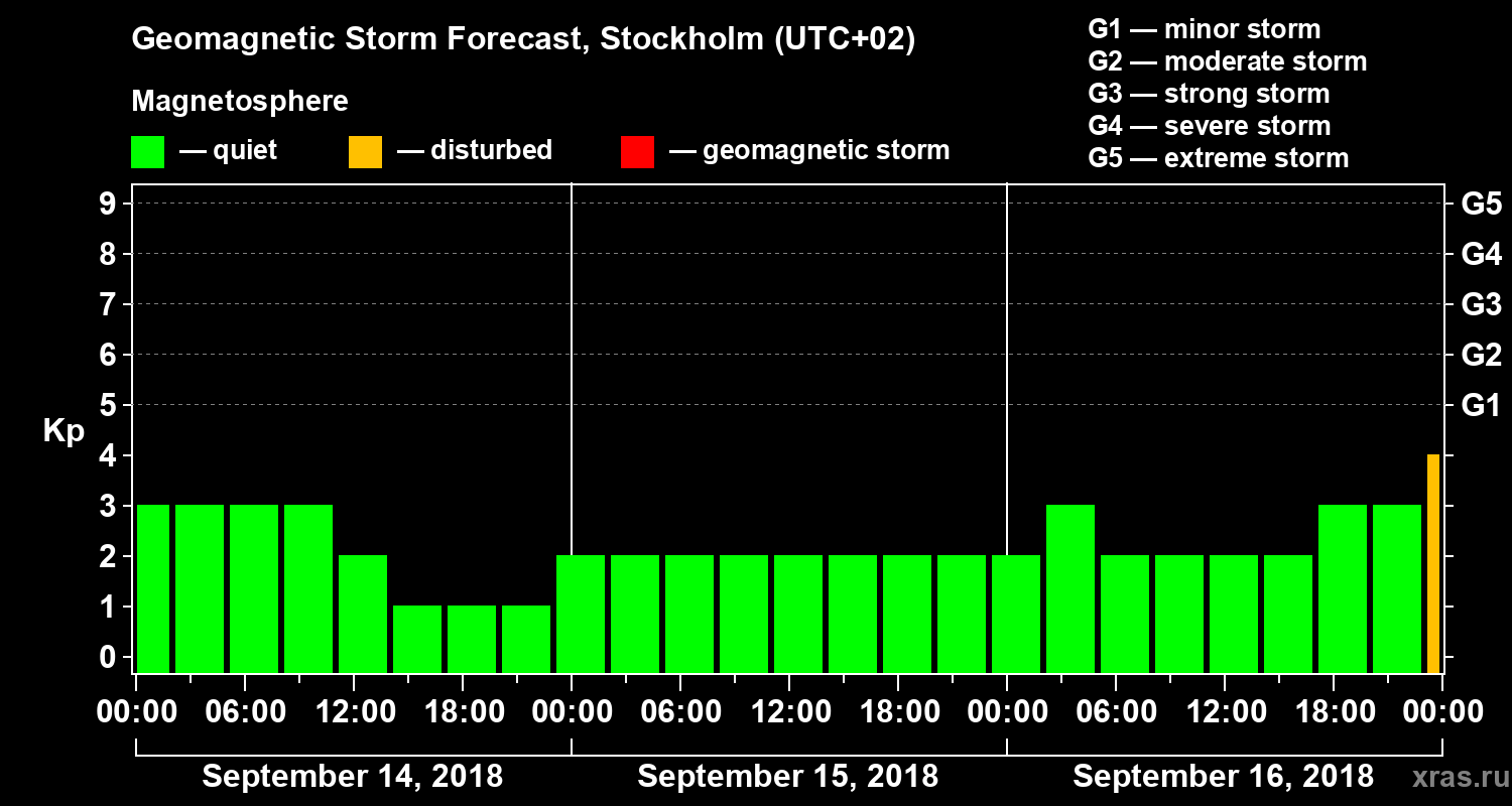 Forecast of the geomagnetic index Kp