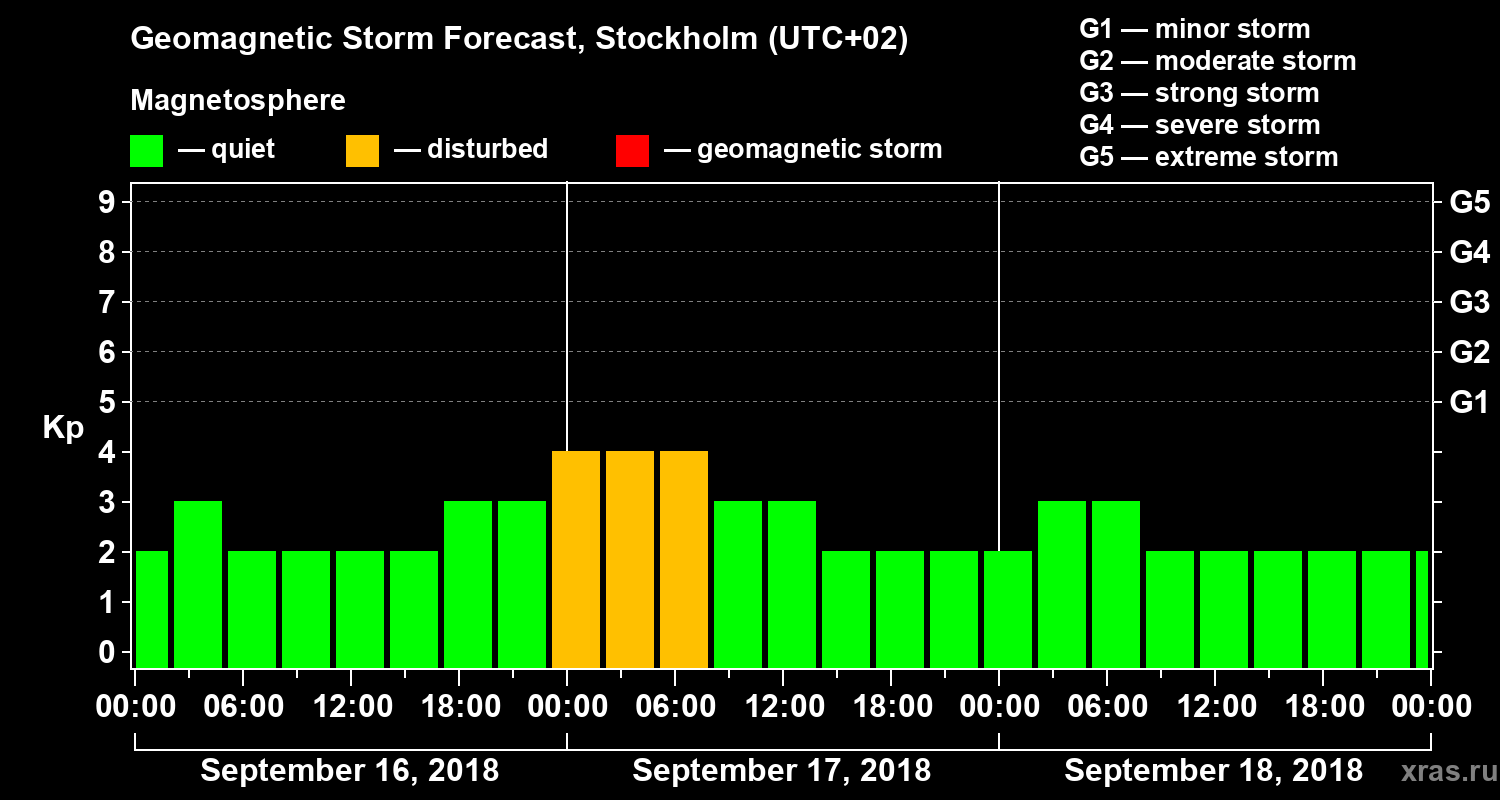 Forecast of the geomagnetic index Kp