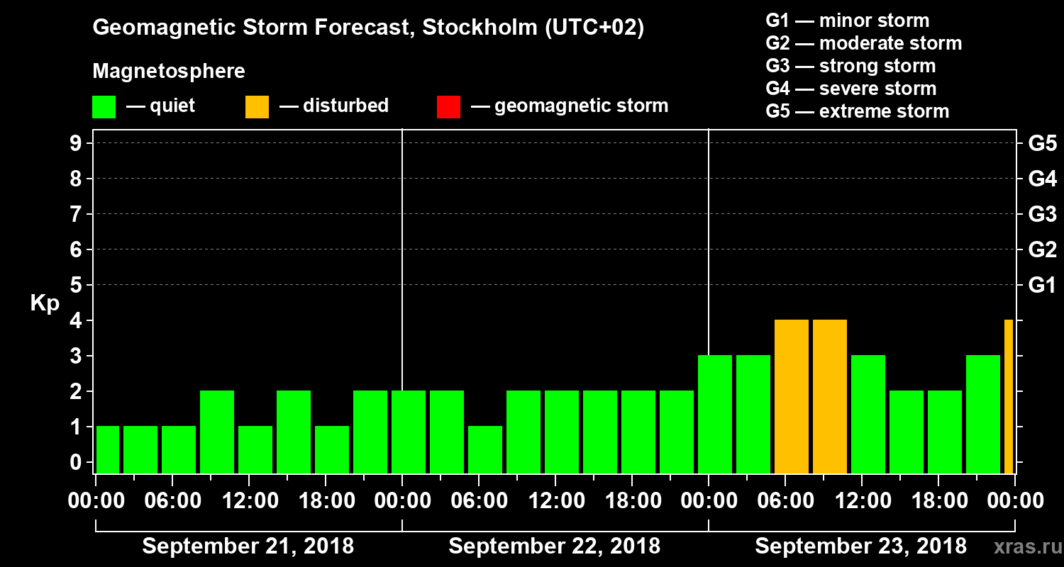 Forecast of the geomagnetic index Kp