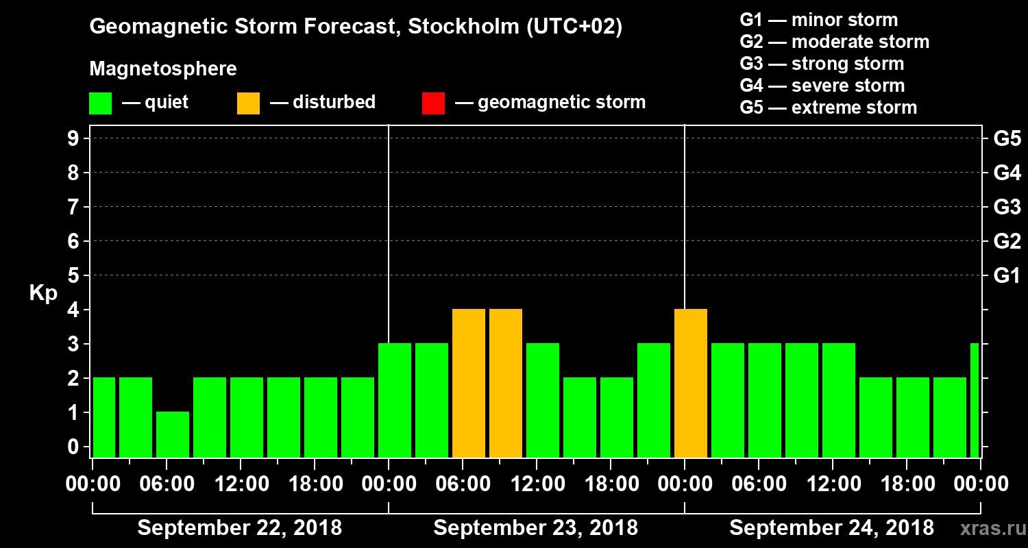 Forecast of the geomagnetic index Kp