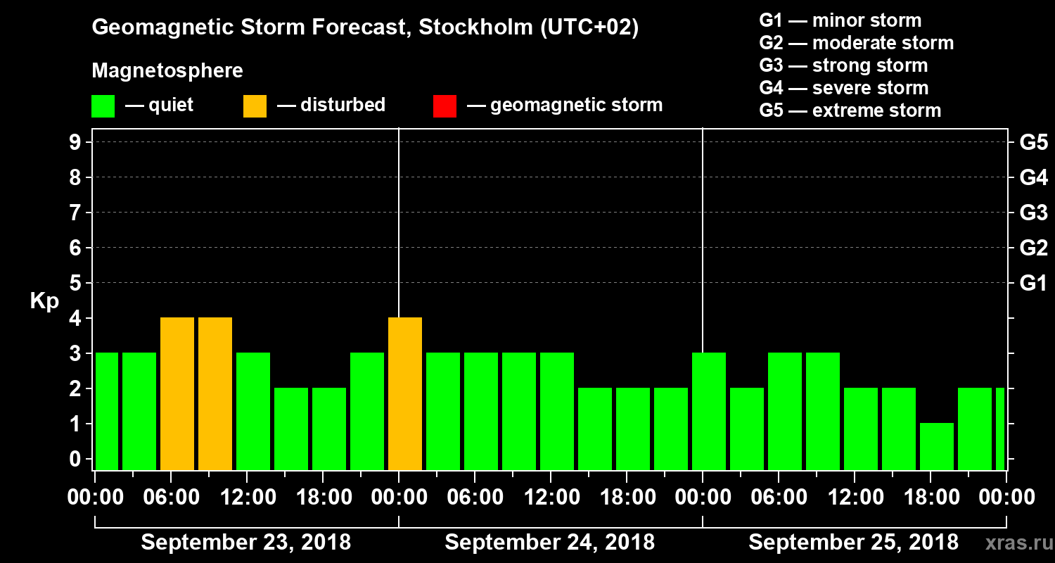 Forecast of the geomagnetic index Kp