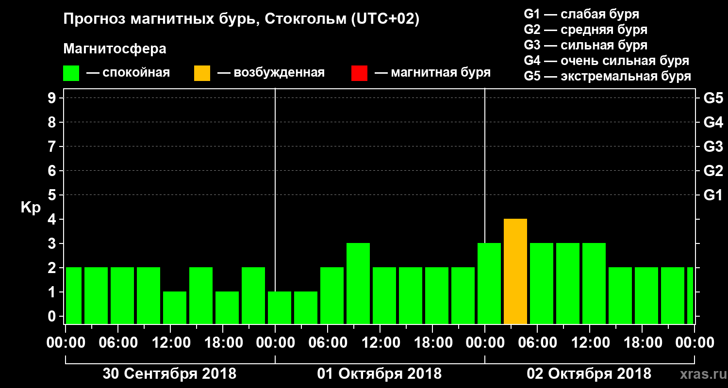 Прогноз геомагнитного индекса Kp