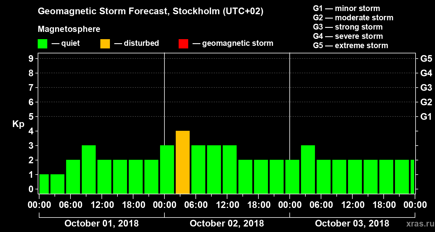 Forecast of the geomagnetic index Kp